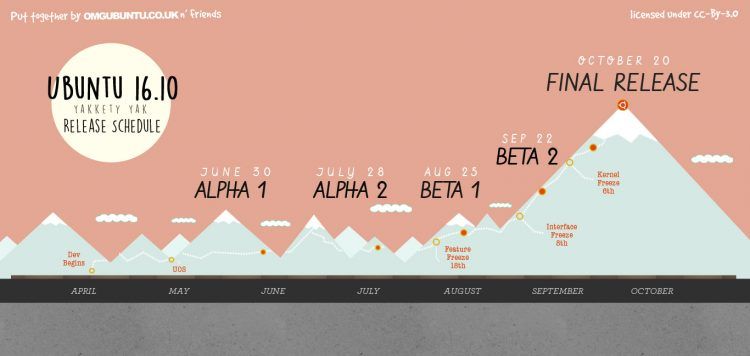 Ubuntu 16.10 Alpha 1 теперь можно скачать